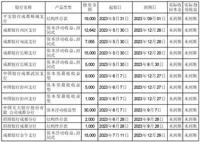 成都康弘藥業(yè)集團(tuán)股份關(guān)于使用自有資金購(gòu)買(mǎi)理財(cái)產(chǎn)品的公告