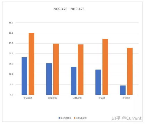 投資者的長期飯票指數(shù) 食品飲料